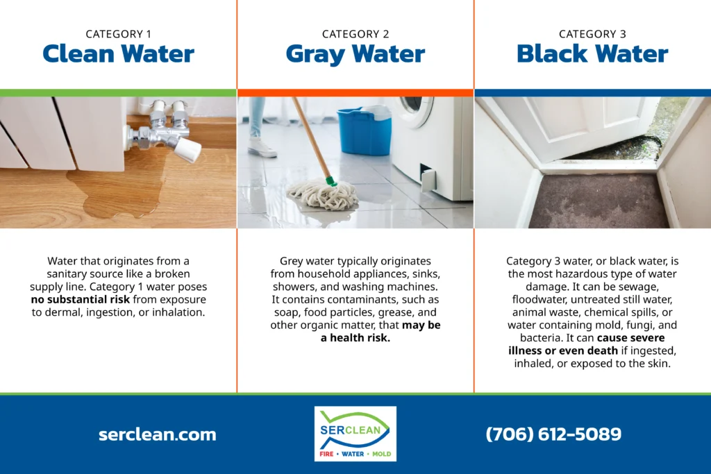 Water damage categories infographic.