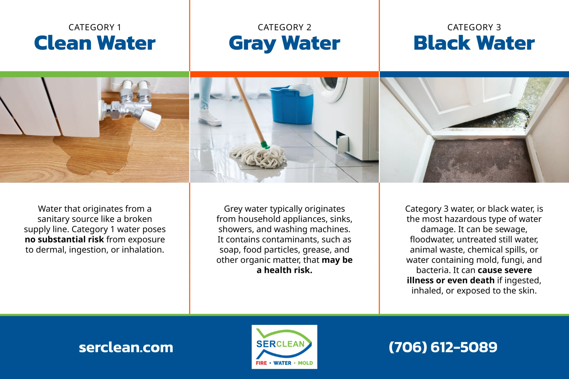Water damage categories infographic.