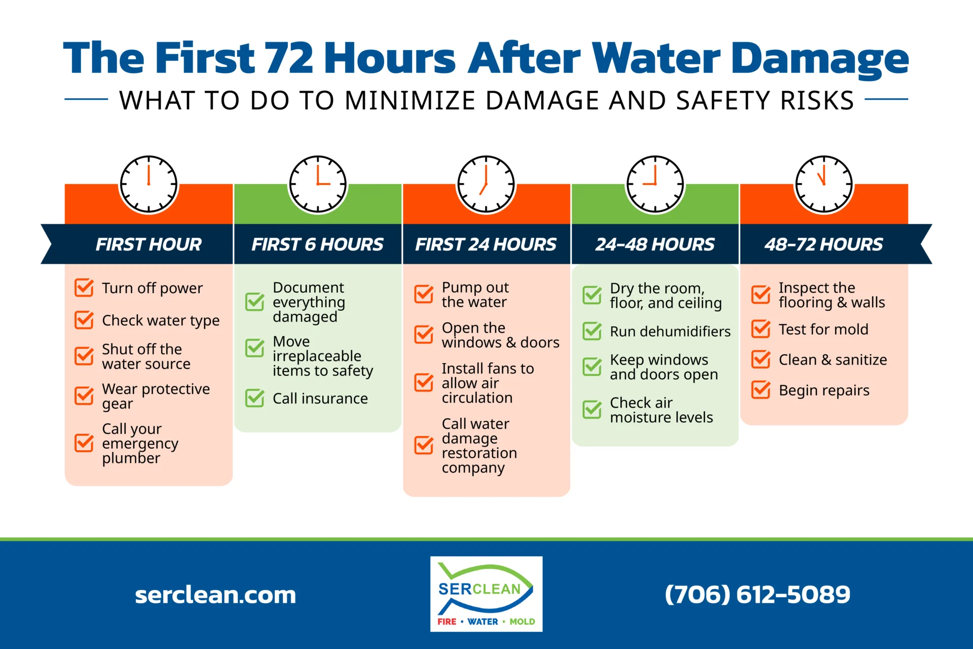 Water Damage Timeline infographic -- how long does water damage restoration take?